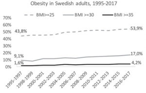 Ökad fetma hos svenskar
